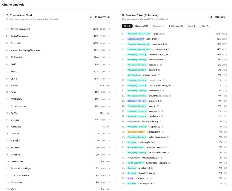 Contenuti che <span class="red">l'AI ama citare</span>