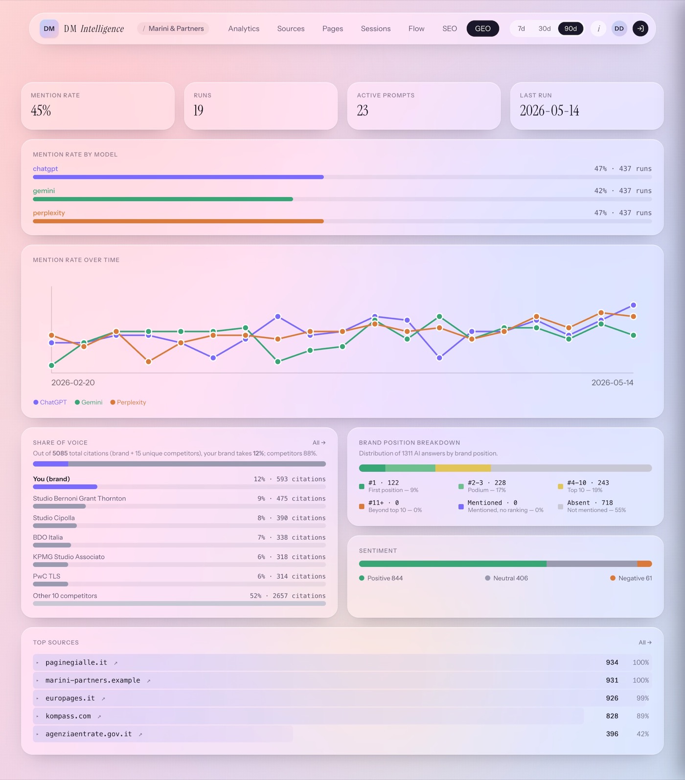 DM Intelligence GEO dashboard