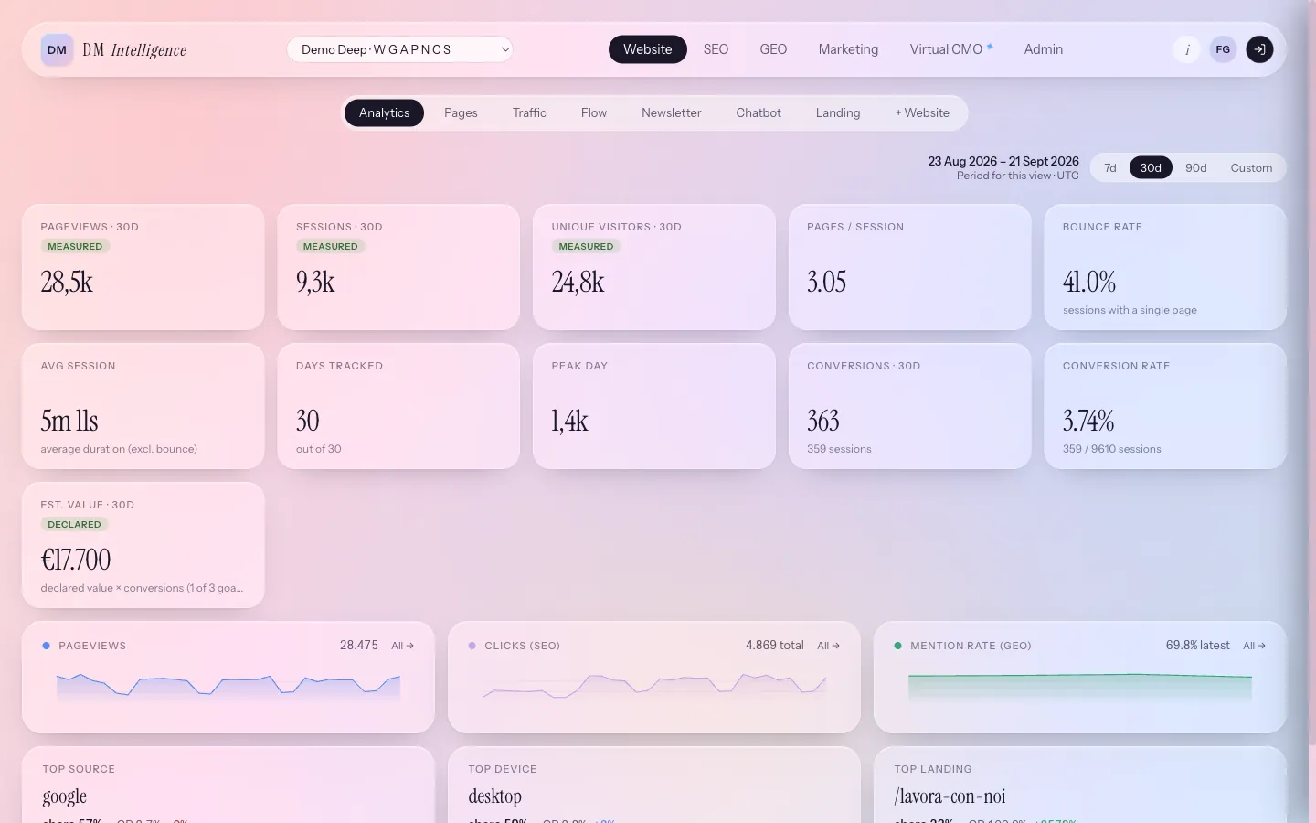 DM Intelligence, Analytics del sito