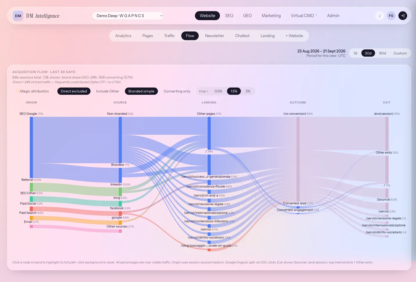 DM Intelligence, I flussi di navigazione