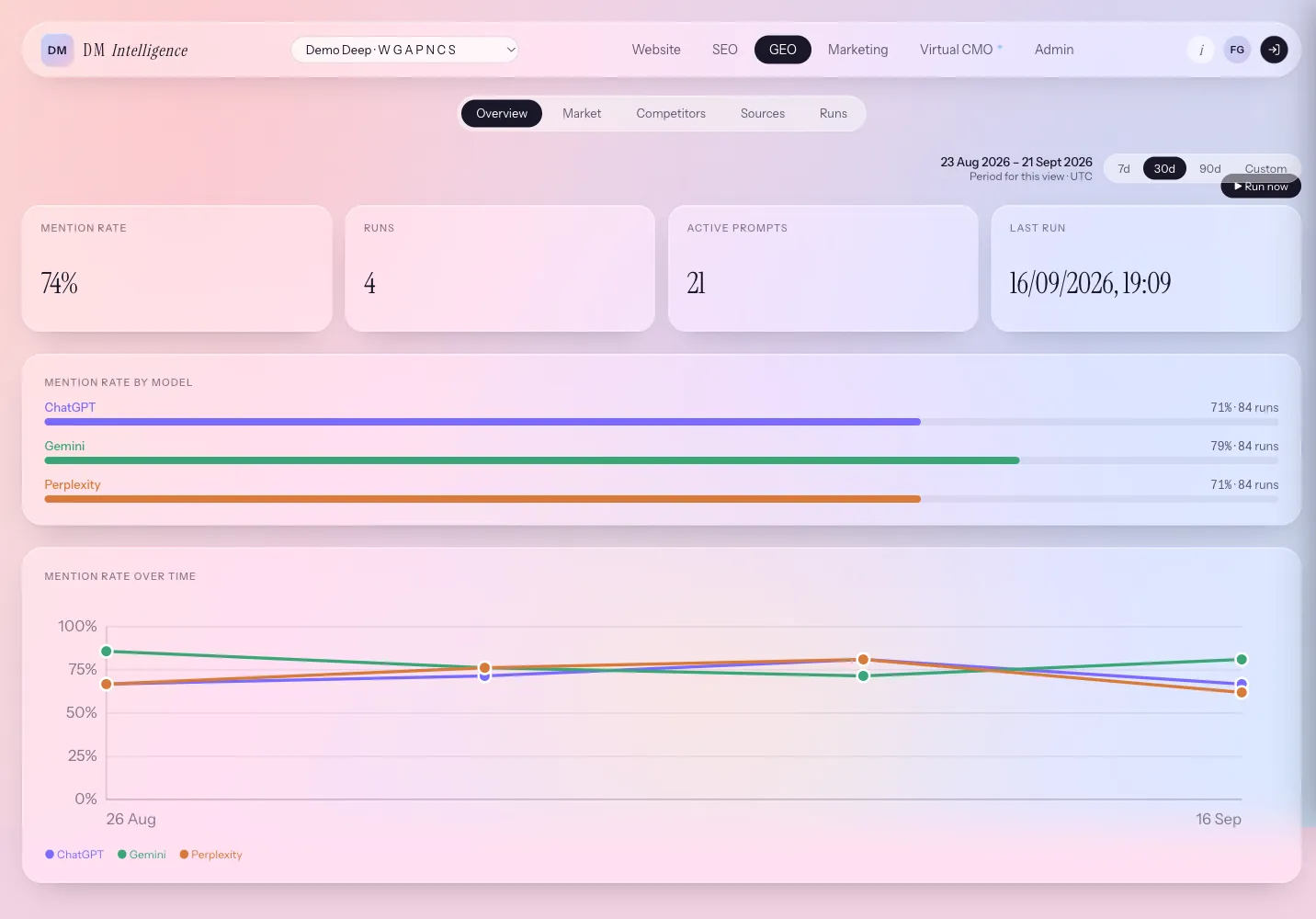 DM Intelligence, Visibilità nelle AI