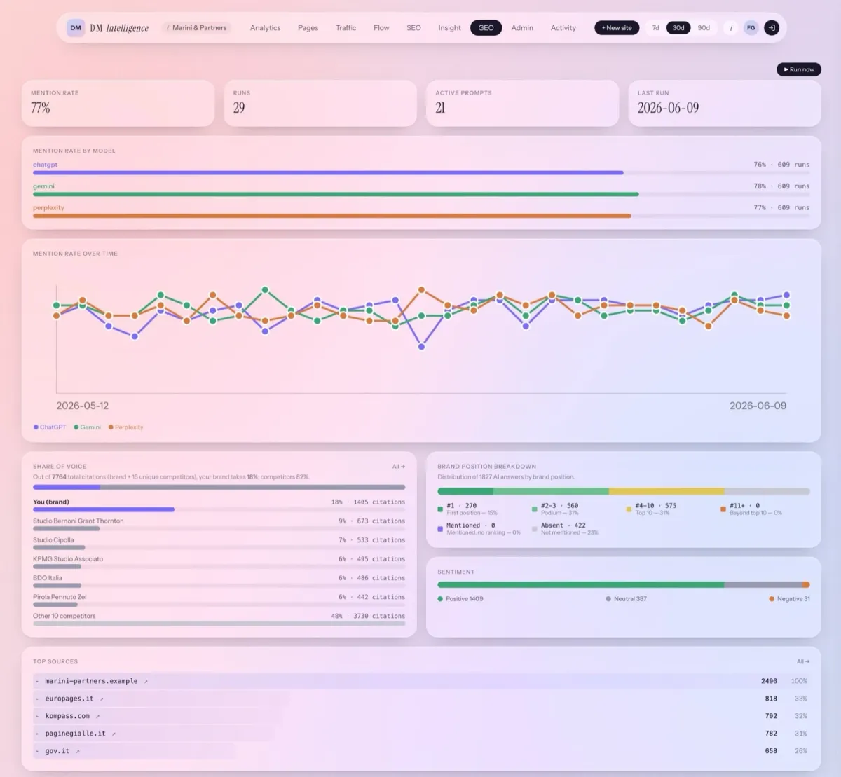 Dashboard GEO, share of voice, citazioni ChatGPT/Gemini/Perplexity